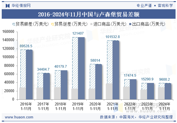 2016-2024年11月中国与卢森堡贸易差额