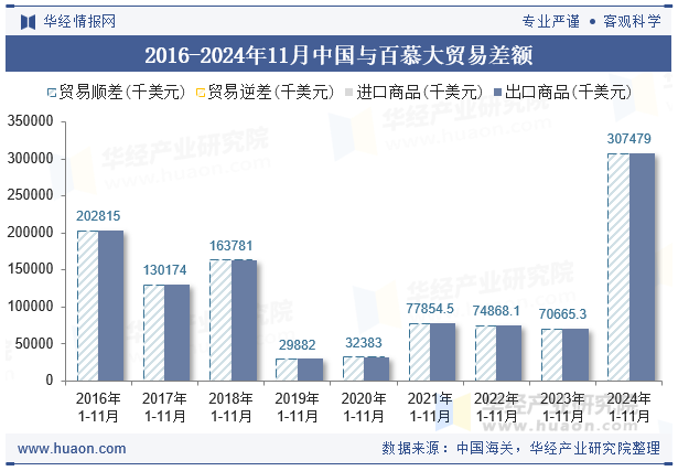2016-2024年11月中国与百慕大贸易差额