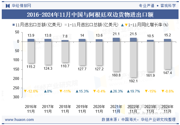 2016-2024年11月中国与阿根廷双边货物进出口额