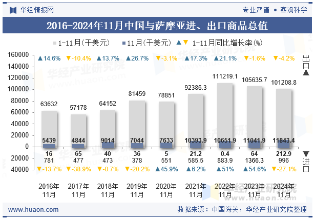 2016-2024年11月中国与萨摩亚进、出口商品总值