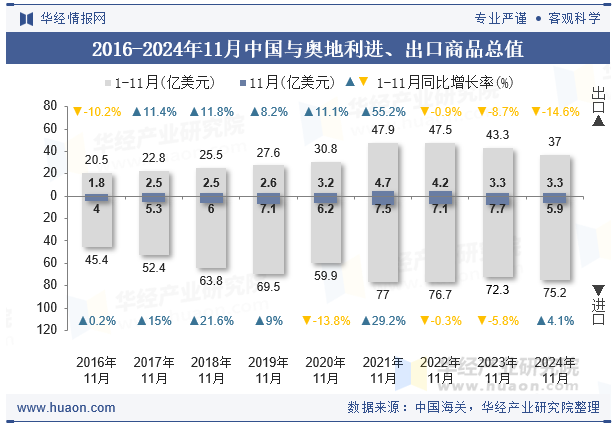 2016-2024年11月中国与奥地利进、出口商品总值