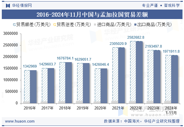 2016-2024年11月中国与孟加拉国贸易差额