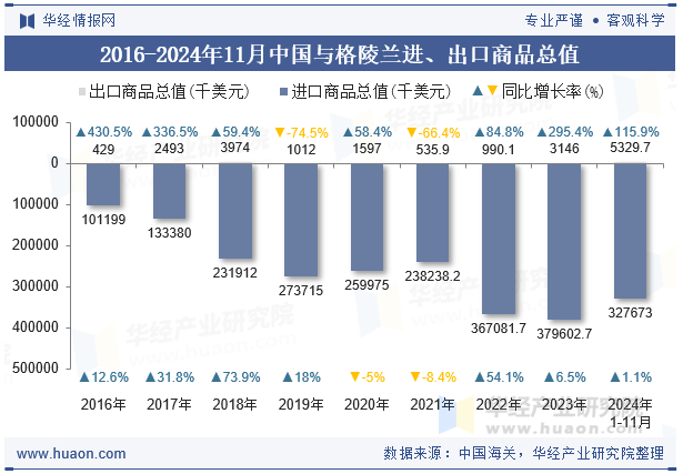 2016-2024年11月中国与格陵兰进、出口商品总值