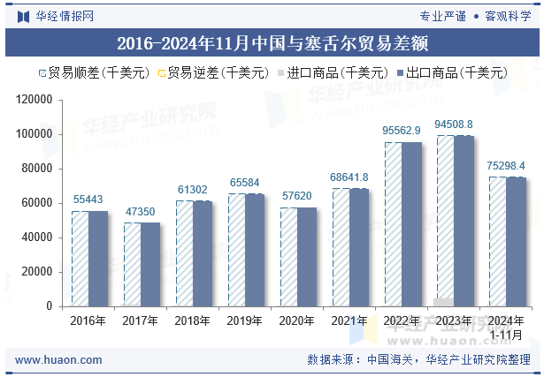 2016-2024年11月中国与塞舌尔贸易差额