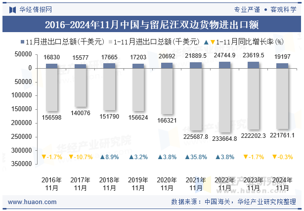 2016-2024年11月中国与留尼汪双边货物进出口额