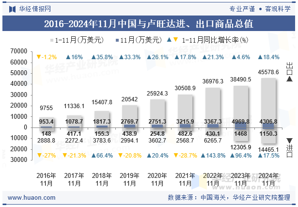 2016-2024年11月中国与卢旺达进、出口商品总值