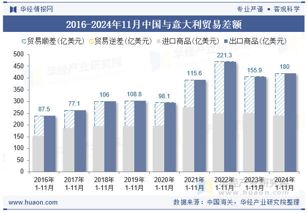 2016-2024年11月中国与意大利贸易差额