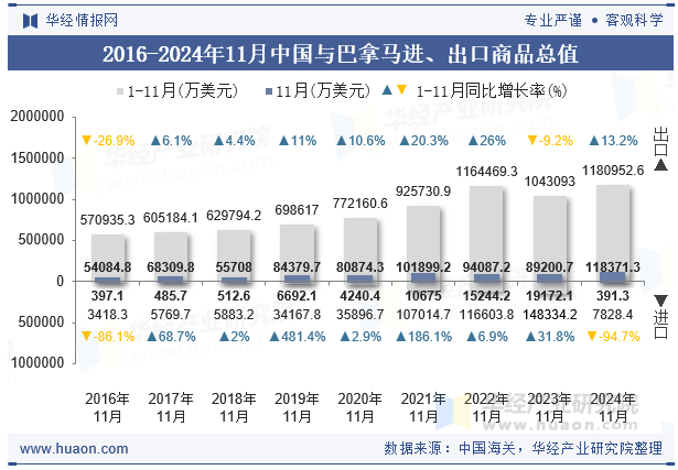 2016-2024年11月中国与巴拿马进、出口商品总值