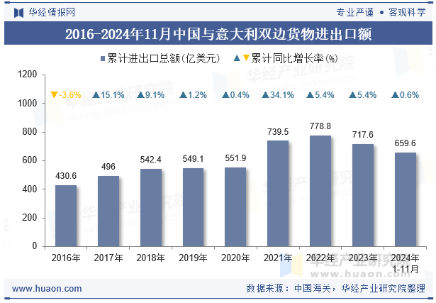 2016-2024年11月中国与意大利双边货物进出口额