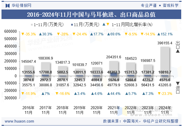 2016-2024年11月中国与马耳他进、出口商品总值