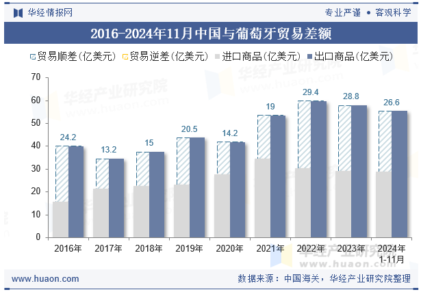 2016-2024年11月中国与葡萄牙贸易差额