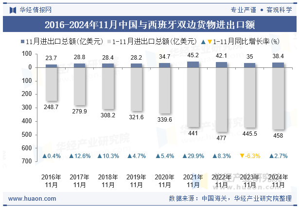 2016-2024年11月中国与西班牙双边货物进出口额