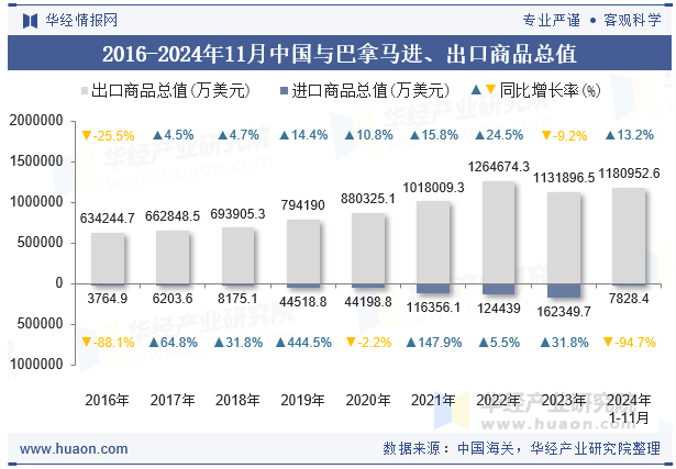 2016-2024年11月中国与巴拿马进、出口商品总值