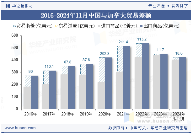 2016-2024年11月中国与加拿大贸易差额