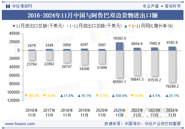 2016-2024年11月中国与阿鲁巴双边货物进出口额