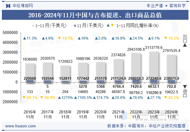 2016-2024年11月中国与吉布提进、出口商品总值