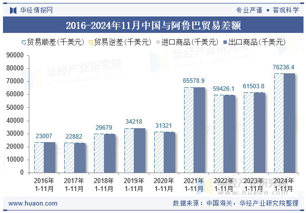 2016-2024年11月中国与阿鲁巴贸易差额