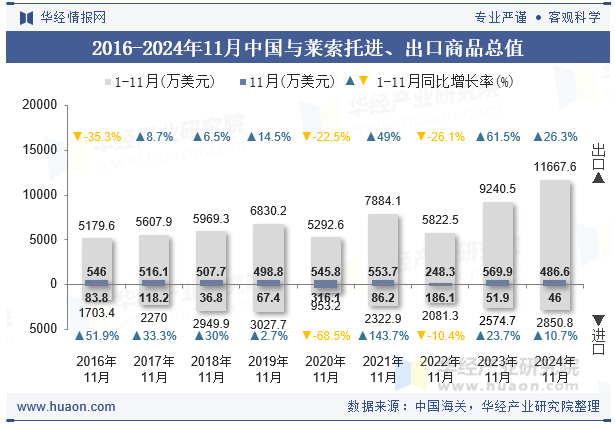 2016-2024年11月中国与莱索托进、出口商品总值