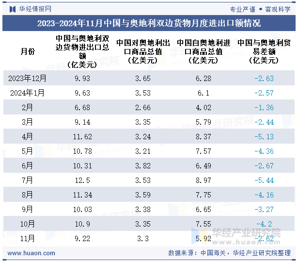 2023-2024年11月中国与奥地利双边货物月度进出口额情况