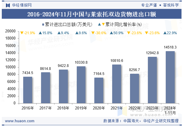 2016-2024年11月中国与莱索托双边货物进出口额