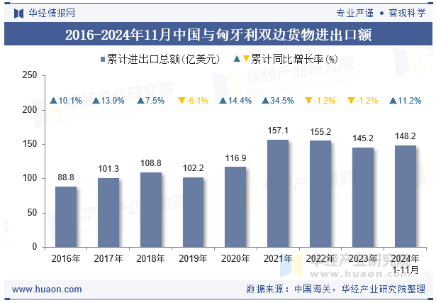 2016-2024年11月中国与匈牙利双边货物进出口额