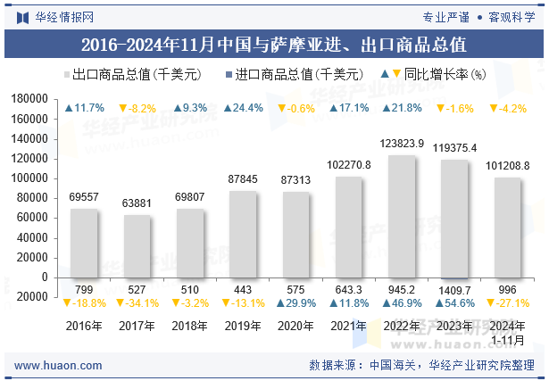 2016-2024年11月中国与萨摩亚进、出口商品总值