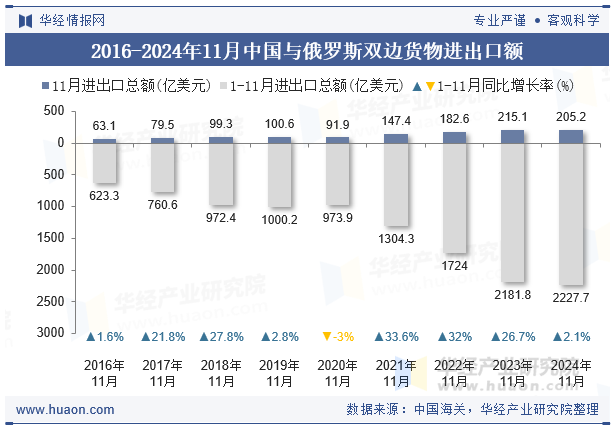 2016-2024年11月中国与俄罗斯双边货物进出口额