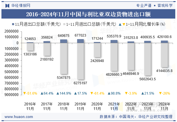 2016-2024年11月中国与利比亚双边货物进出口额