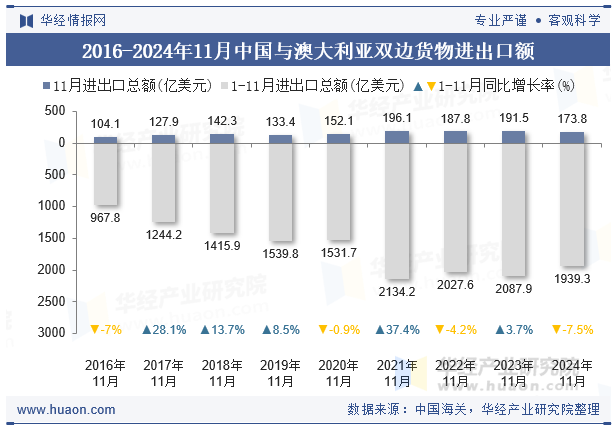 2016-2024年11月中国与澳大利亚双边货物进出口额