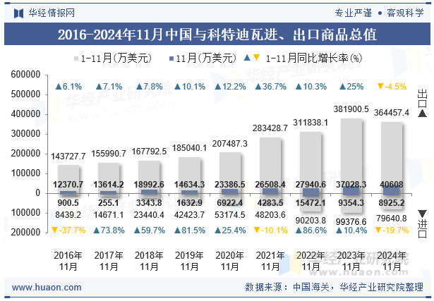 2016-2024年11月中国与科特迪瓦进、出口商品总值