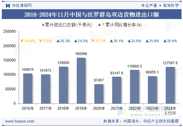 2016-2024年11月中国与法罗群岛双边货物进出口额