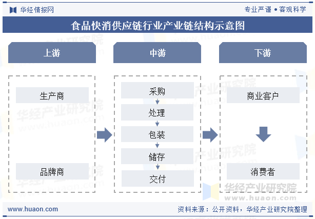 食品快消供应链行业产业链结构示意图