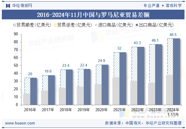 2016-2024年11月中国与罗马尼亚贸易差额