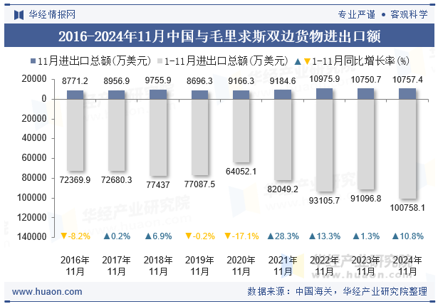 2016-2024年11月中国与毛里求斯双边货物进出口额