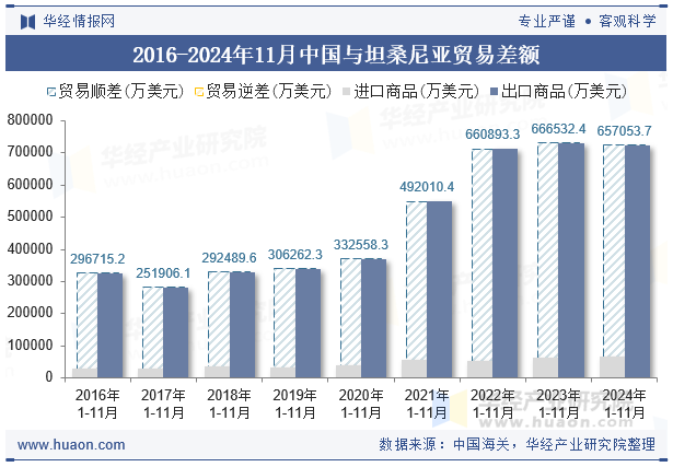 2016-2024年11月中国与坦桑尼亚贸易差额