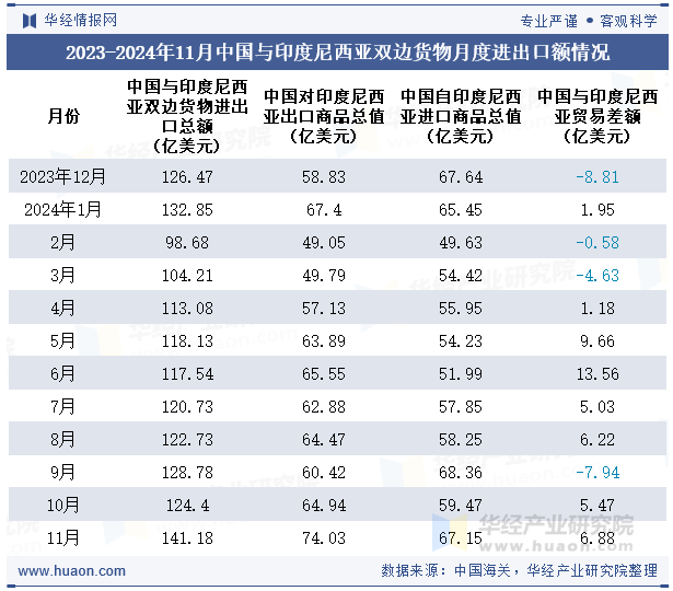 2023-2024年11月中国与印度尼西亚双边货物月度进出口额情况