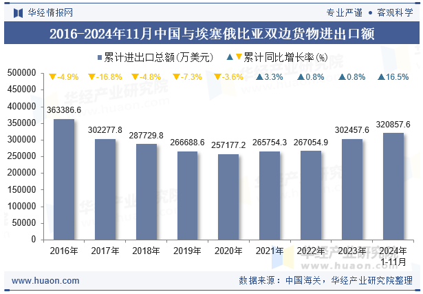 2016-2024年11月中国与埃塞俄比亚双边货物进出口额