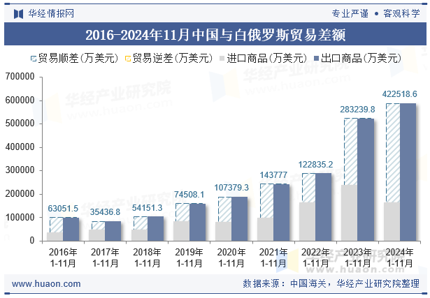 2016-2024年11月中国与白俄罗斯贸易差额