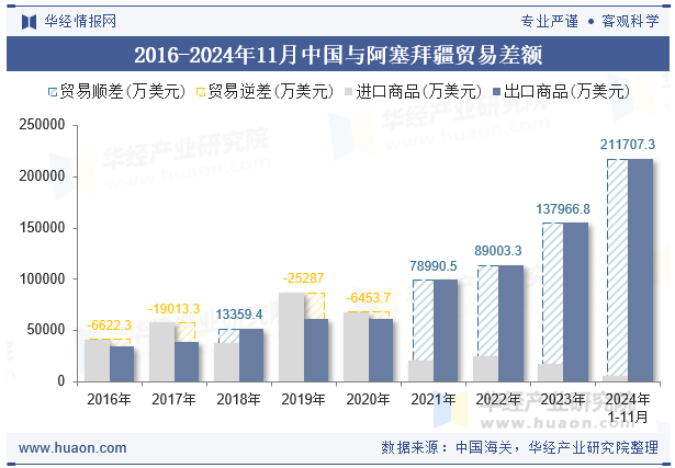 2016-2024年11月中国与阿塞拜疆贸易差额