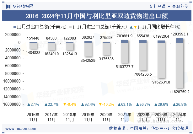 2016-2024年11月中国与利比里亚双边货物进出口额