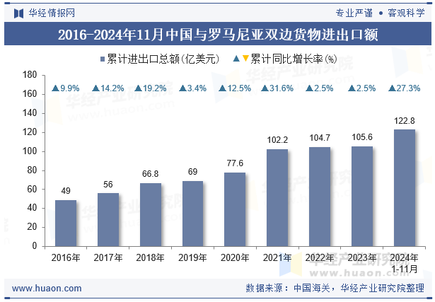 2016-2024年11月中国与罗马尼亚双边货物进出口额