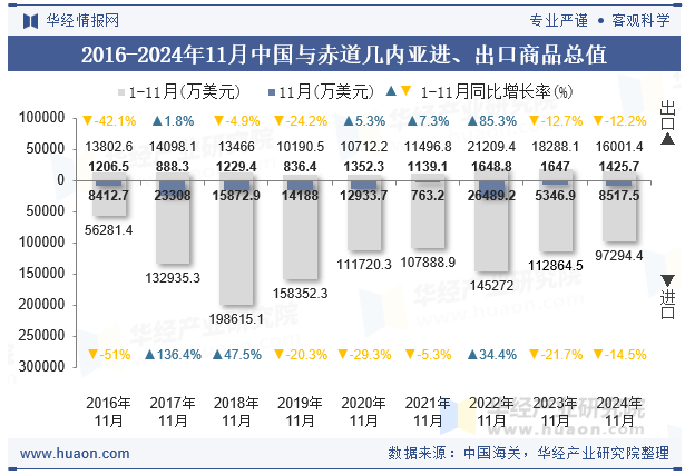 2016-2024年11月中国与赤道几内亚进、出口商品总值