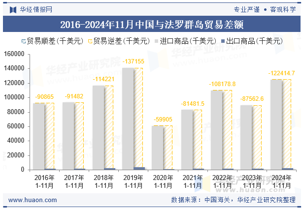 2016-2024年11月中国与法罗群岛贸易差额