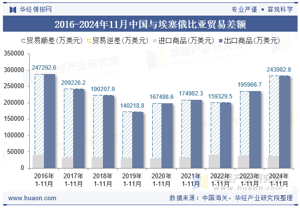 2016-2024年11月中国与埃塞俄比亚贸易差额