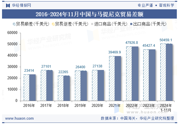 2016-2024年11月中国与马提尼克贸易差额