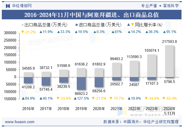 2016-2024年11月中国与阿塞拜疆进、出口商品总值