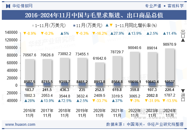 2016-2024年11月中国与毛里求斯进、出口商品总值