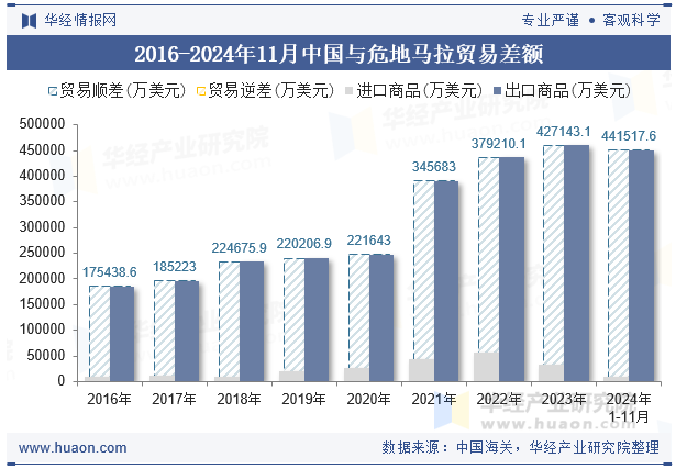 2016-2024年11月中国与危地马拉贸易差额