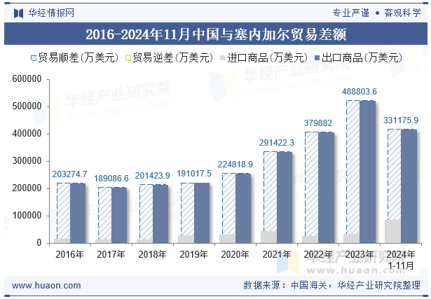 2016-2024年11月中国与塞内加尔贸易差额