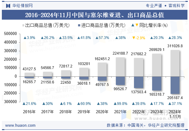 2016-2024年11月中国与塞尔维亚进、出口商品总值